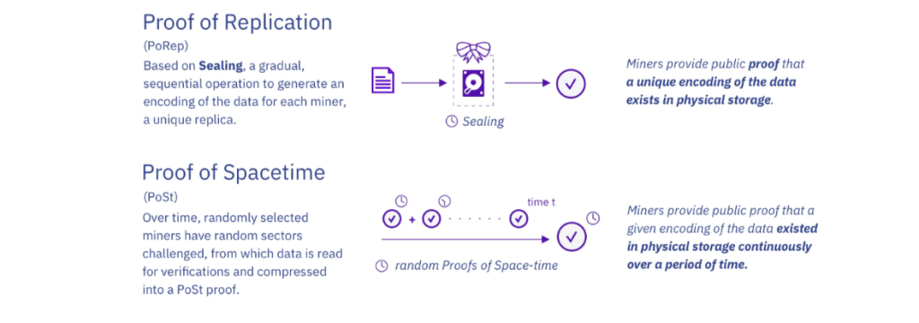 The proof-of-replication (PoRep) and proof-of-spacetime (PoSt) mechanisms allow Filecoin to provide reliable decentralized storage.