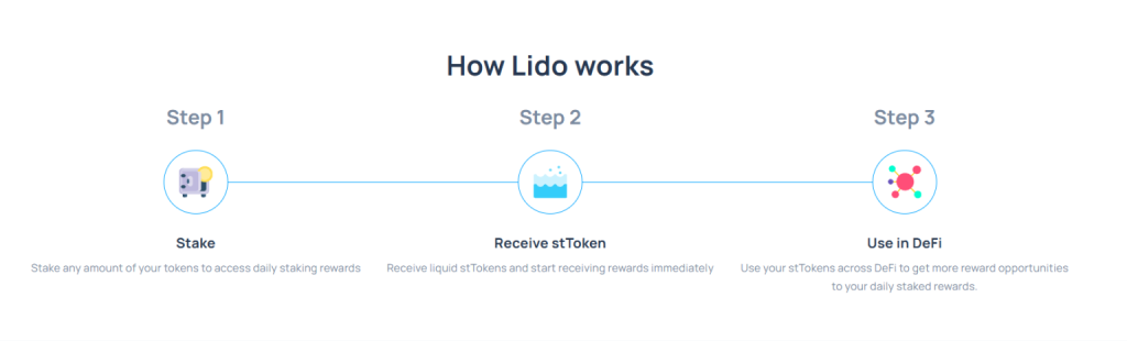 How liquid ETH staking works on Lido